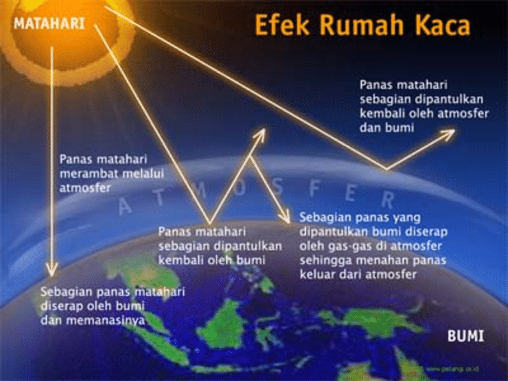 efek tumah kaca mengakibatkan perubahan iklim